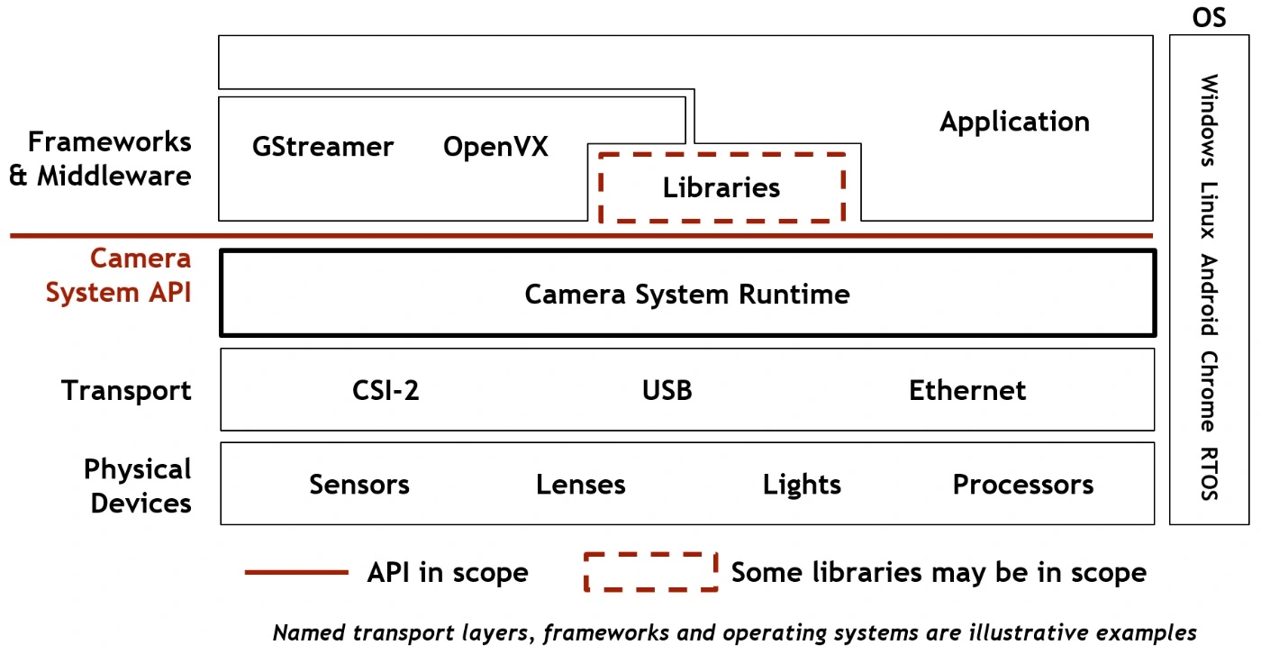 Khronos EMVA 2022-camera-illustrative-examples