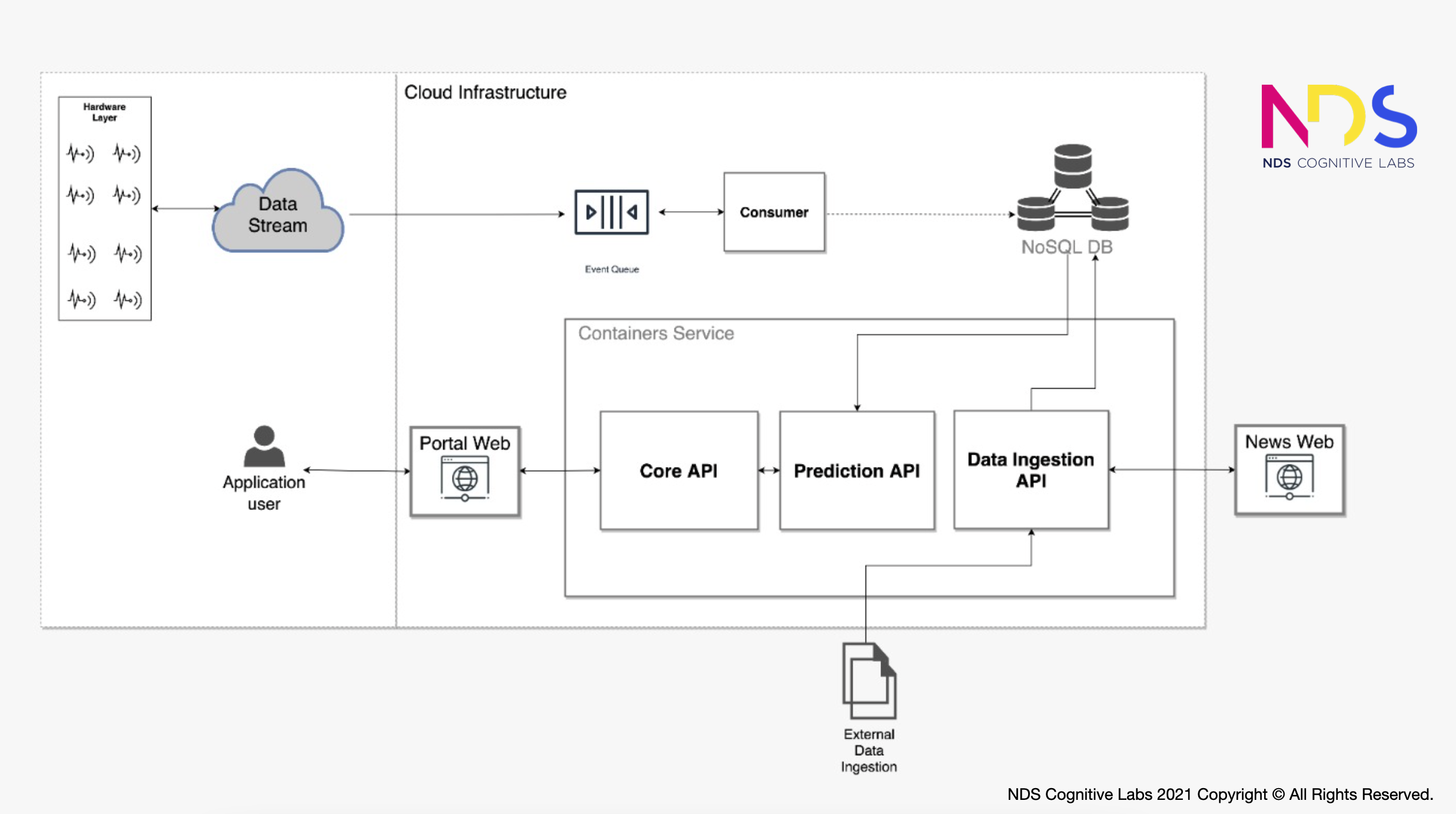 Architecture IoT Water Quality Project - NDS Cognitive Labs