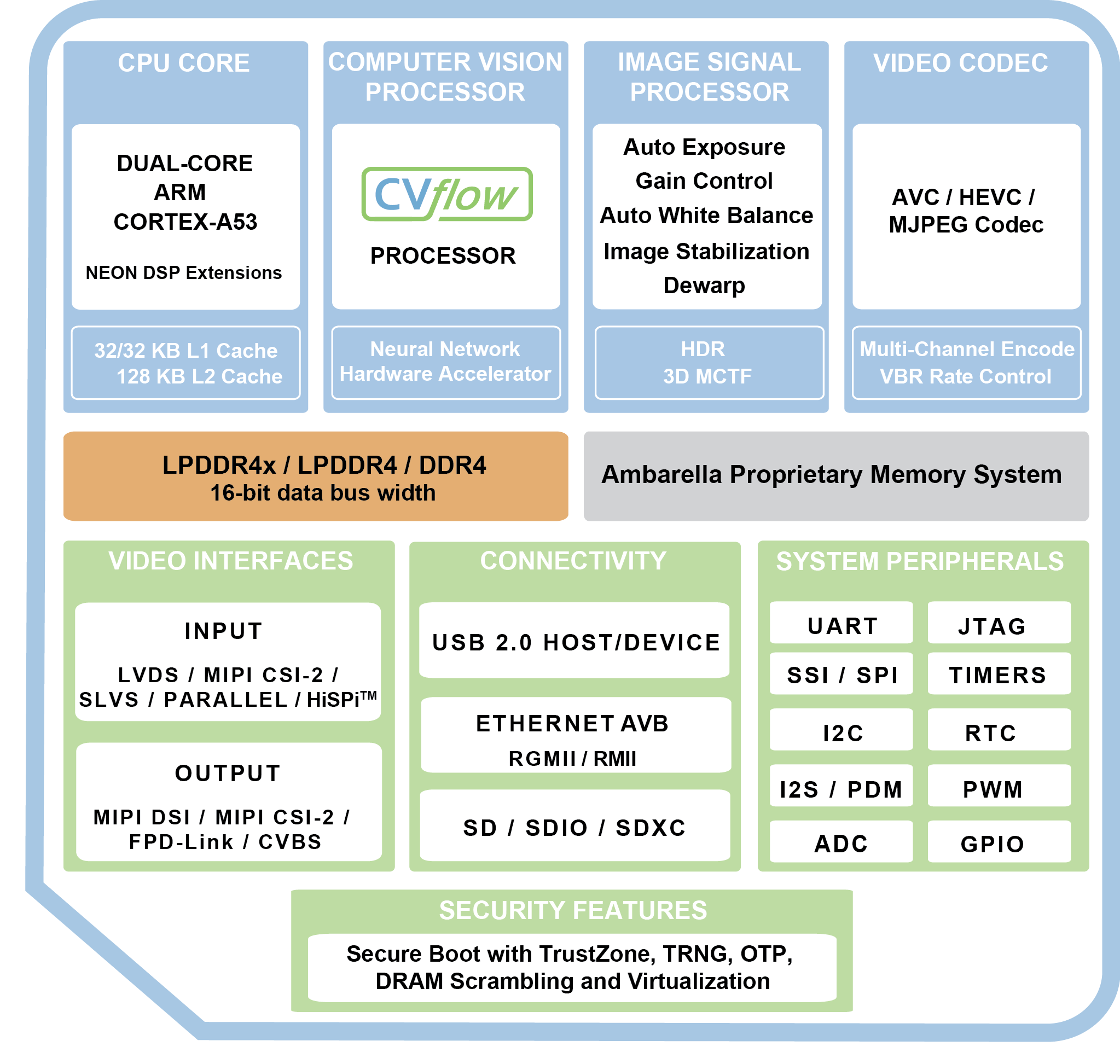 Ambarella CV28M Block diagram