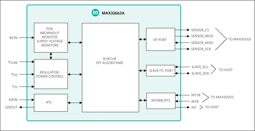 B-Secur Maxim MAX32663A Simplified Block Diagram
