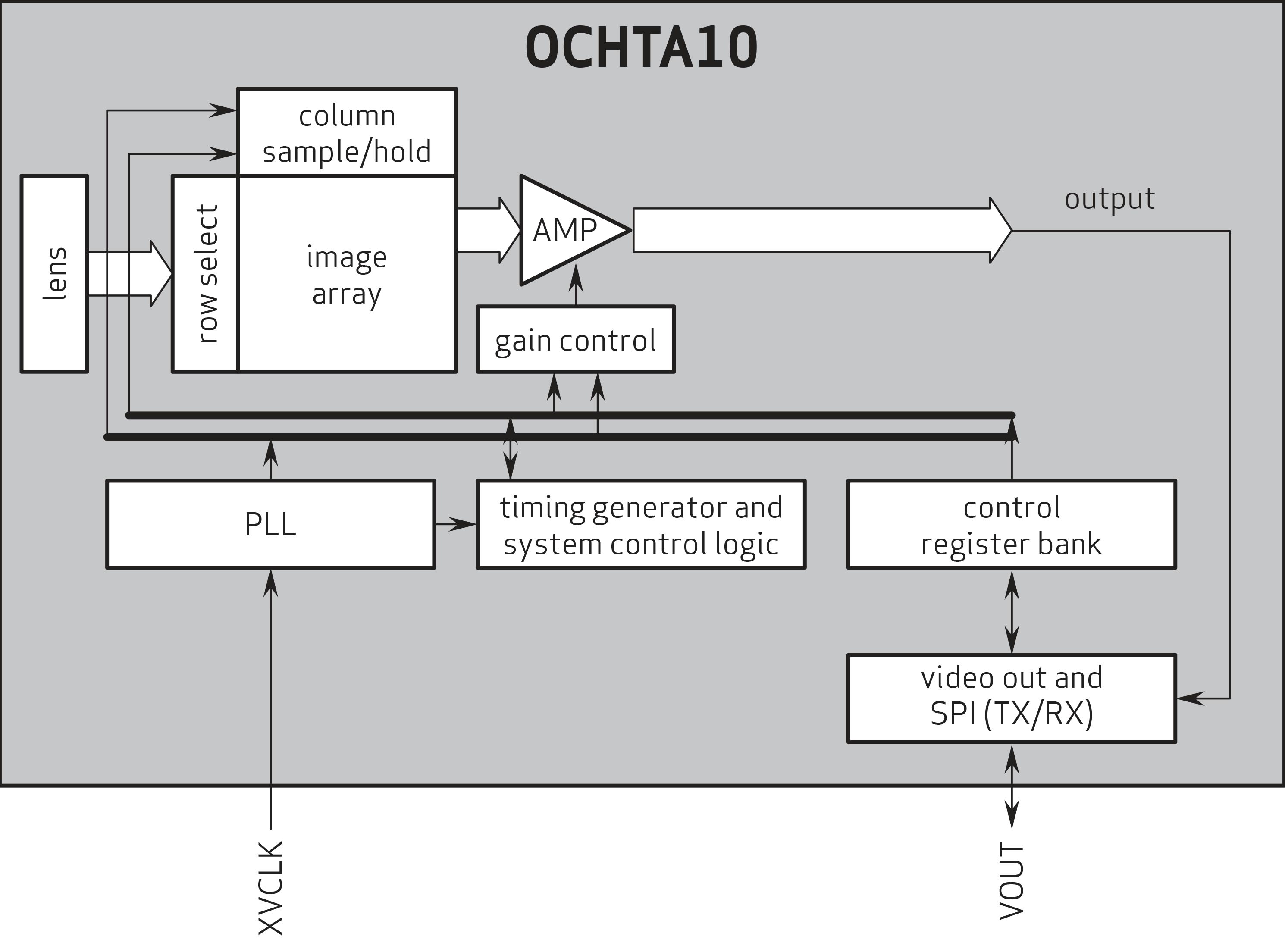 Block Diagram_OmniVision Camera Module