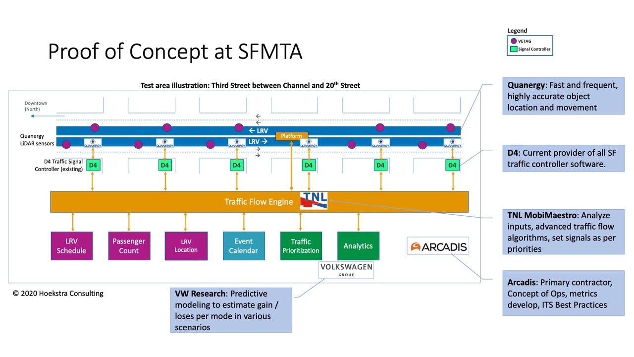 SFMTA Intelliegent transport system pilot Paul Hoekstra