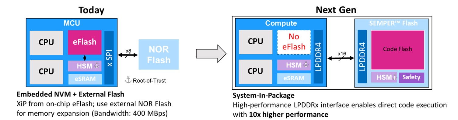Infineon Technologies Evolving SoCs and the Future of Flash - Figure 1