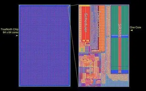 The layout of the chip (left) is composed of 64x64 array of neuro-synaptic cores, each of which (right) implements 256 neurons and 65,536 synapses for tightly integrated computation, memory, and communication.(Source: IBM)