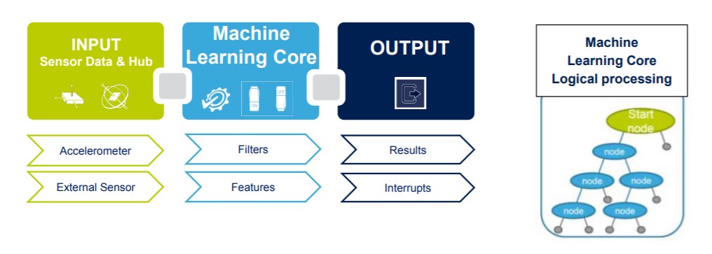 ST IIS2ICLX machine learning core