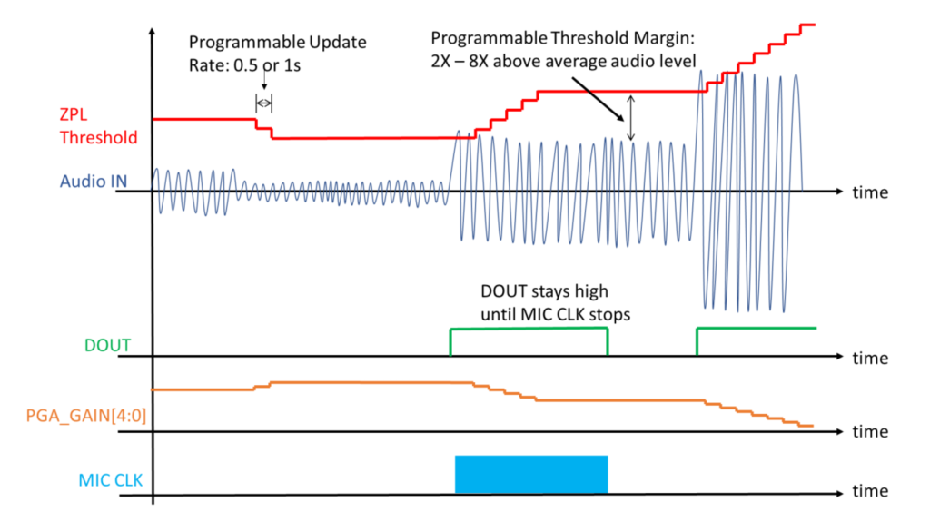 Vesper VM3011 adaptive mode