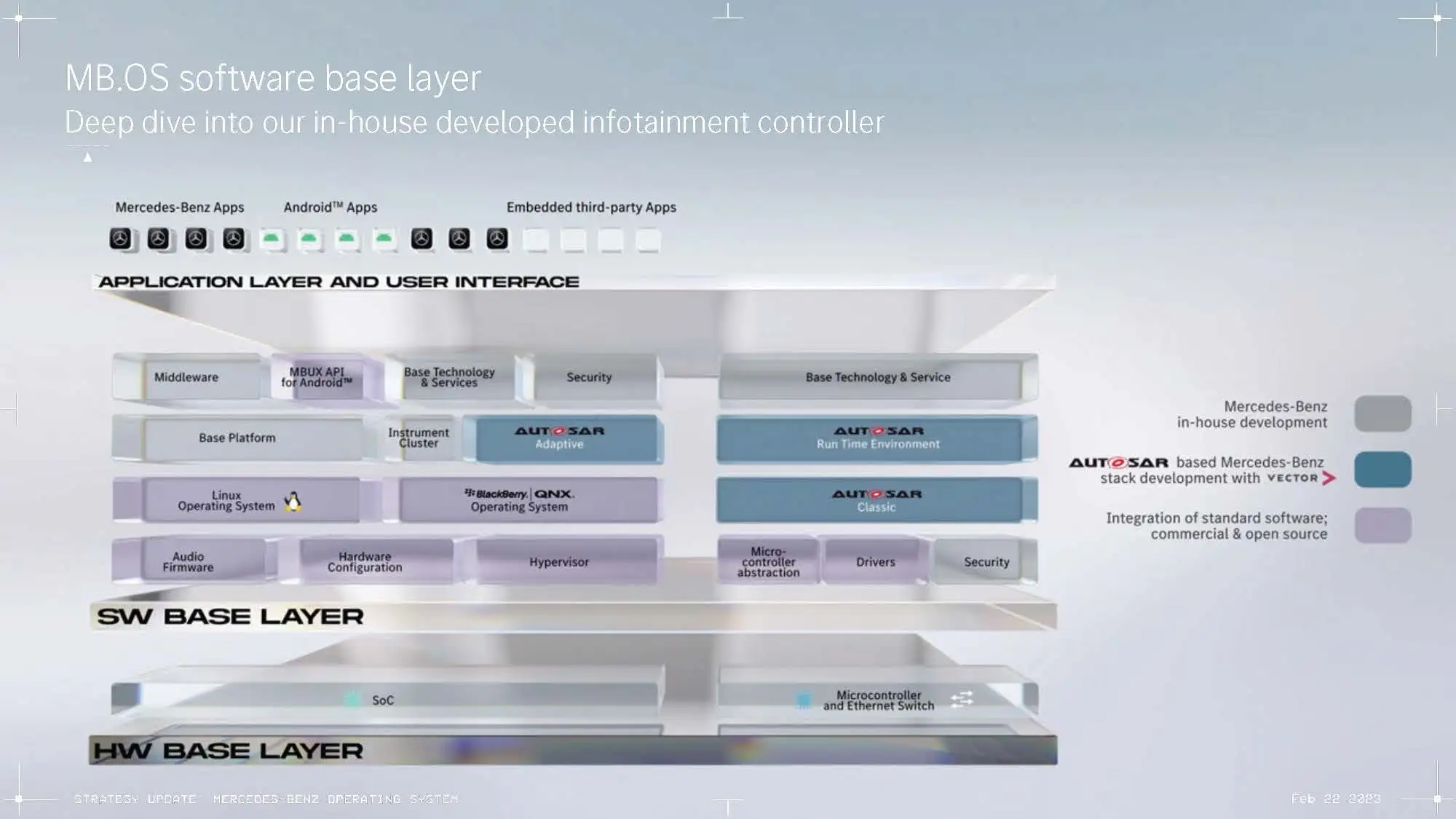 Mercedes-Benz software base layer