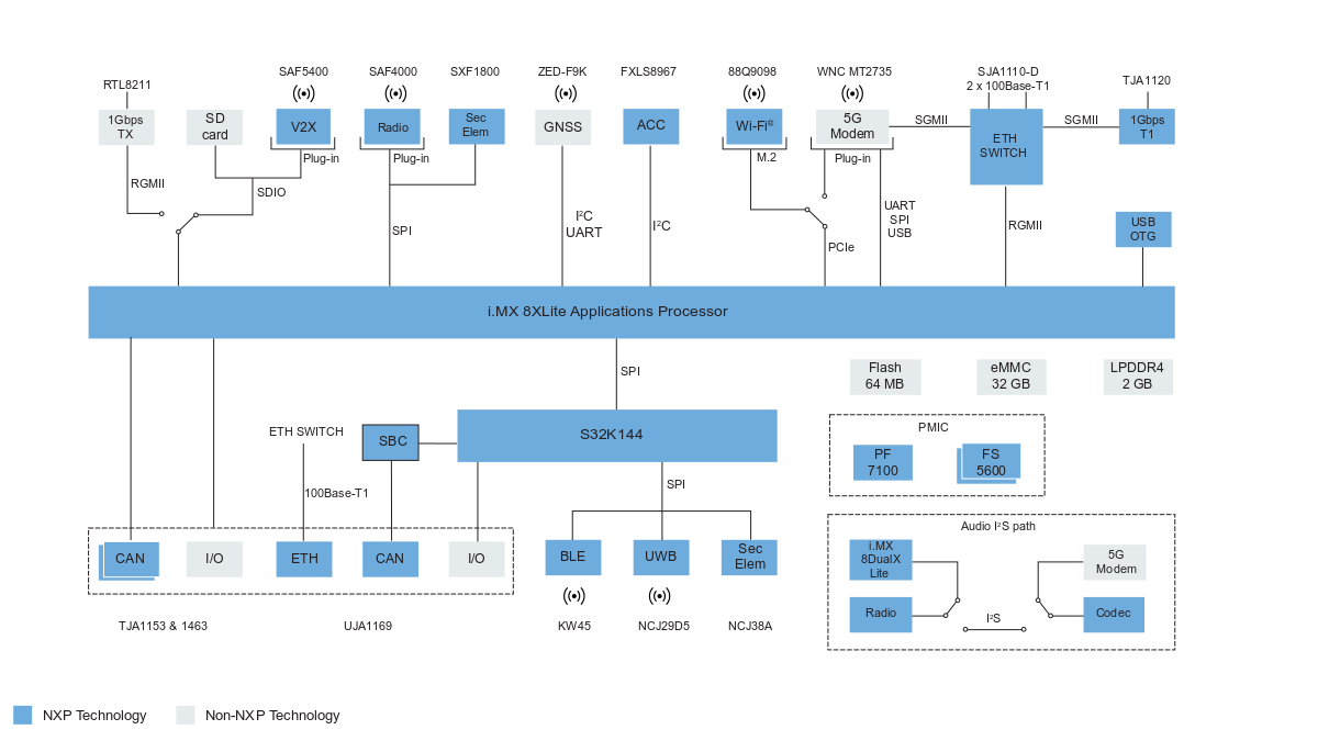 NXP OrangeBox System Diagram