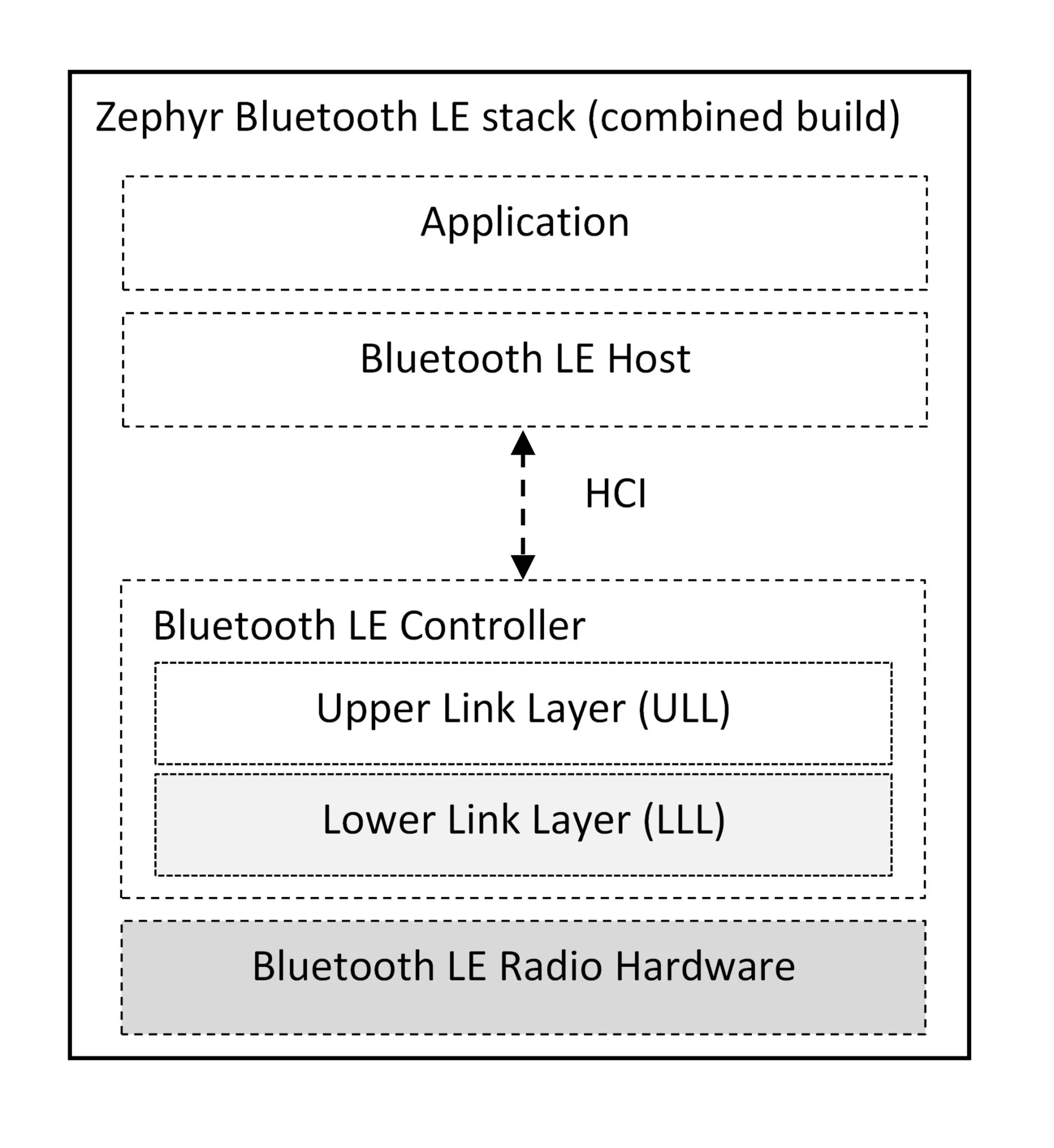 Oticon Zephyr Bluetooth LE stack