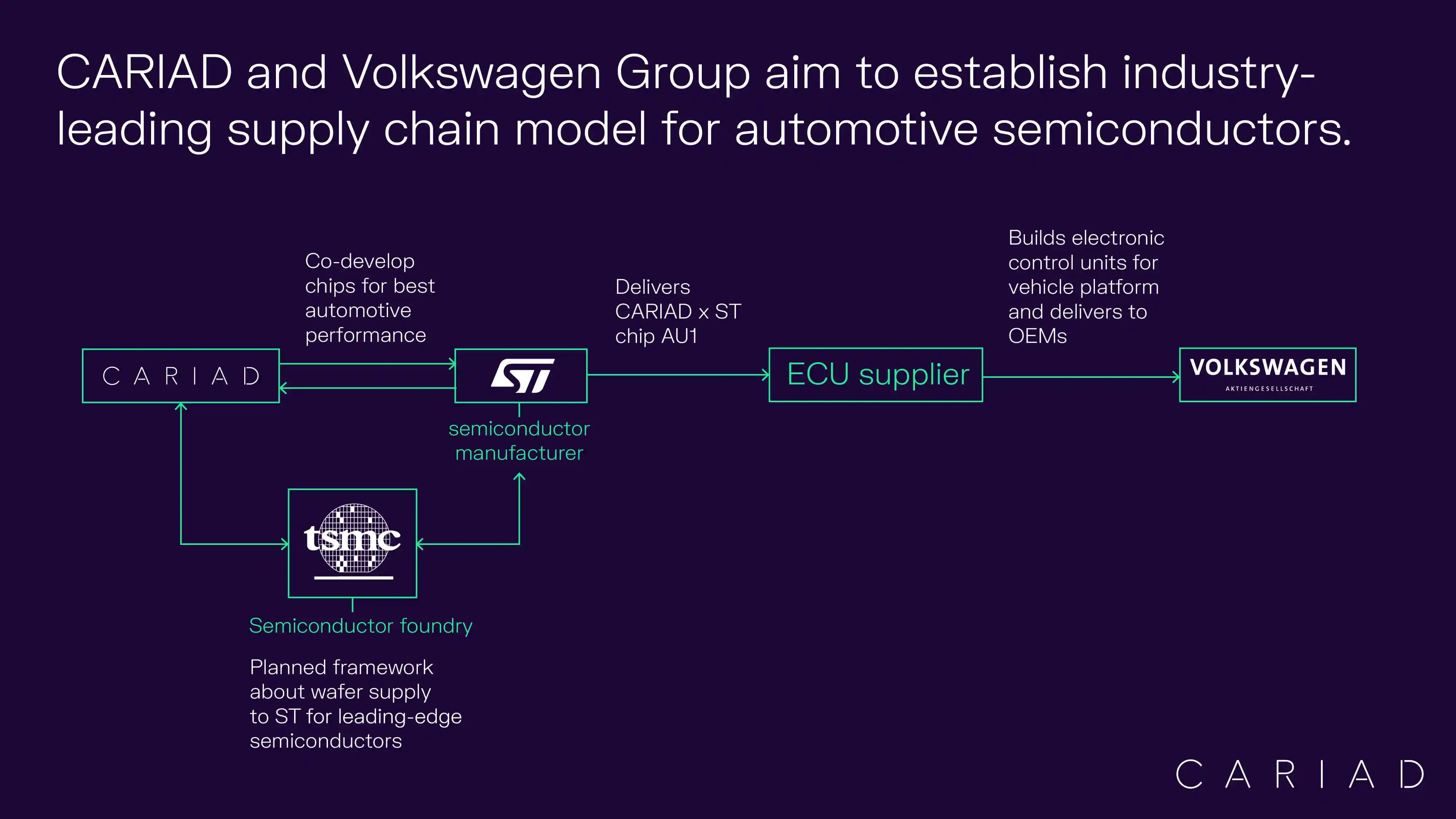 Supply chain_CARIAD_ST_TSMC