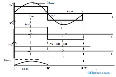 Output Waveform of Current Source Inverter with R-Load