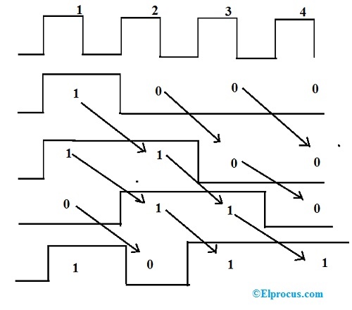 PISO Shift Register Timing Diagram