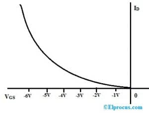 Transfer Characteristics of P Channel Enhancement