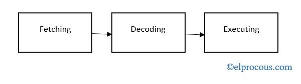 working-of-microprocessor