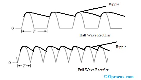 ripple-factor-for-half-wave and full-wave-rectifiers