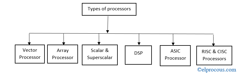 types-of-microprocessor