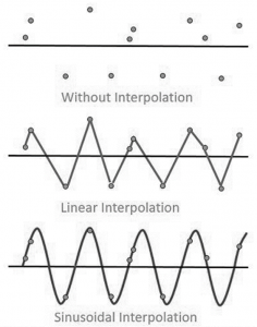 Waveform Reconstruction of Digital Storage Oscilloscope