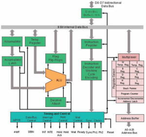 Architecture of Microprocessor 8080