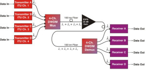 Dense Wavelength Division Multiplexing