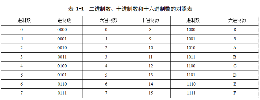 什么是微型计算机的数制和编码