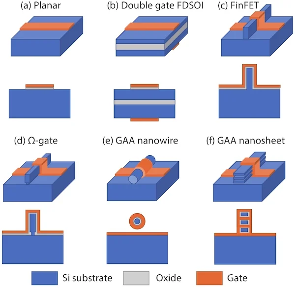 The evolution of MOSFET architectures.