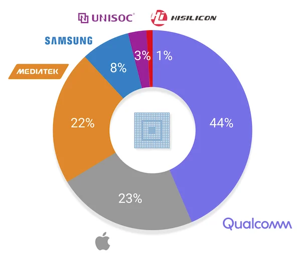 2022 smartphone market share by revenue