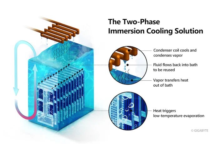 An example of a two-phase immersion cooling cycle.