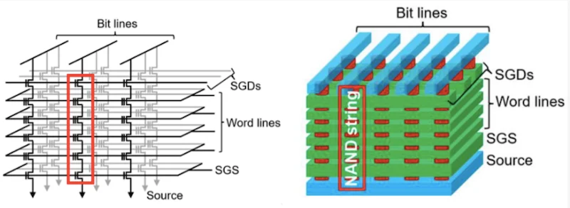 3D NAND architecture