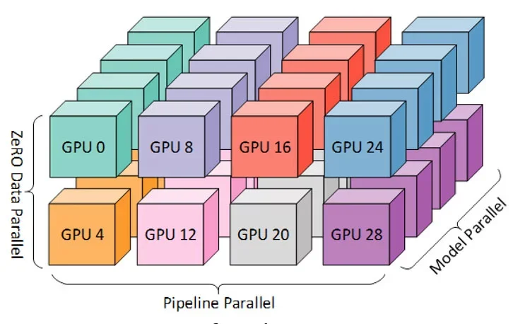 3D parallelism in distributed general purpose GPU.