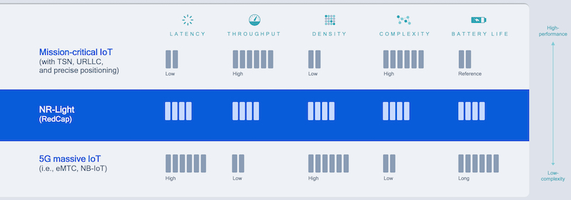 5G NR-Light versus other 5G variants