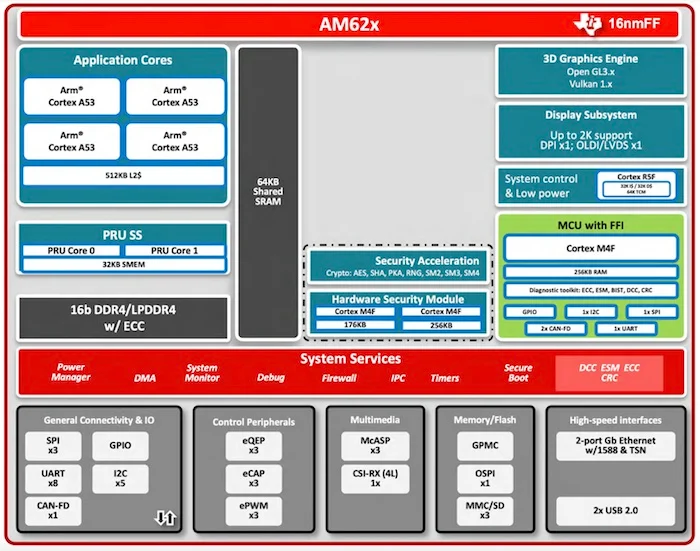 Block diagram of the AM62 family