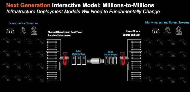 In an interactive live video streaming model, everyone can be a streamer and there are many ingress and egress points for video. The infrastructure has to evolve to meet these new demands.