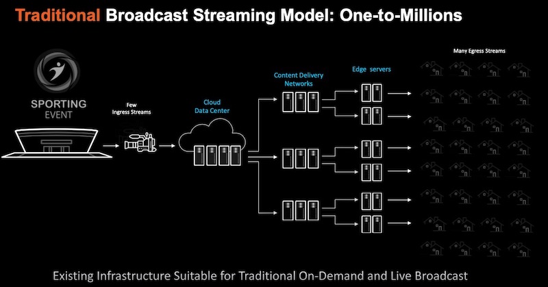 Traditional live video stream was a one-to-millions model, like a football game broadcast for example. A 5 second latency is acceptable in this situation.