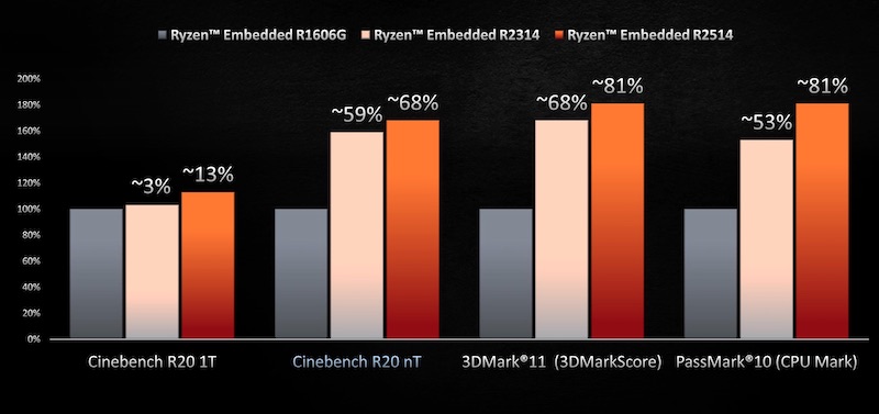 The new Ryzen Embedded R2514 offers an 81% increase in performance over the first gen R1606G SoC.