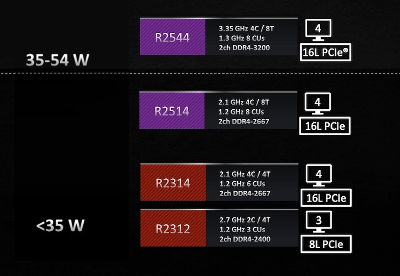 Graphical comparison of the four Ryzen Embedded R2000 family SoCs.