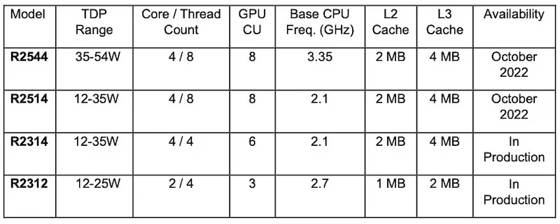 he Ryzen Embedded R2000 family includes four models, two of which are now in production.