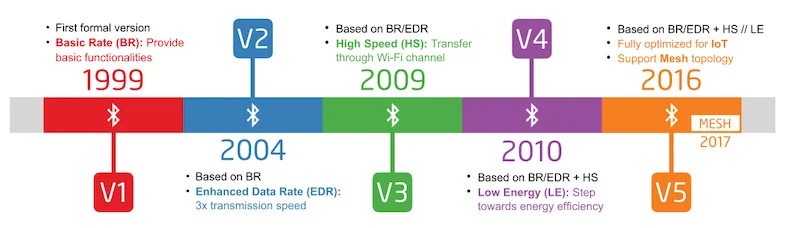 A brief history of Bluetooth evolution