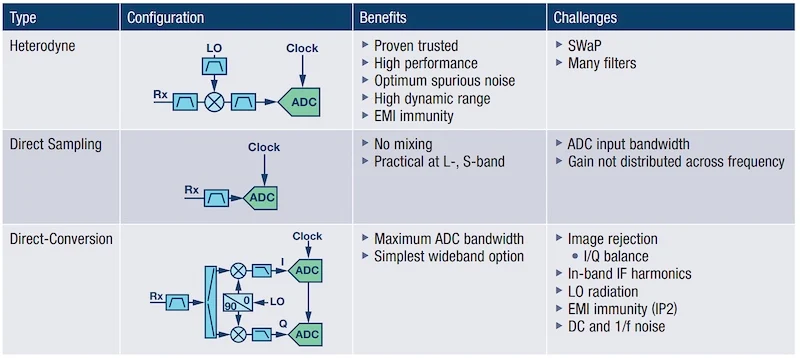 A comparison of transceiver architectures