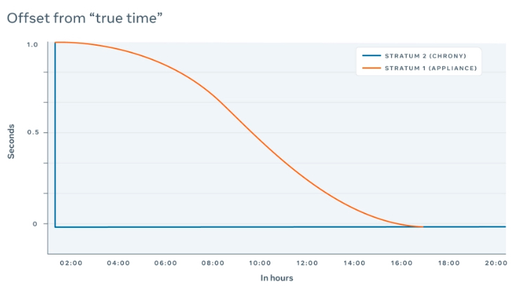 A graph demonstrating how Meta implements time smearing