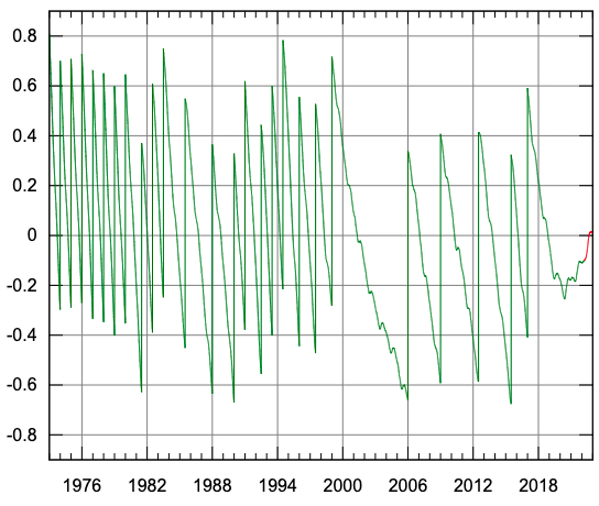 A graph showing the delta drift between UTC and UT1