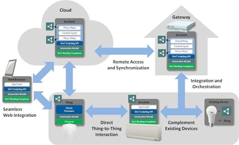 A look at the many companies in the IoT market.