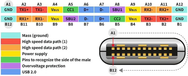 A look at the pinout of USB-C