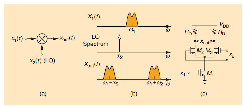 A mixer can convert a high-frequency RF signal