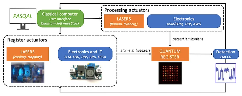 A system diagram of a PASQAL’s neutral atom quantum computer.