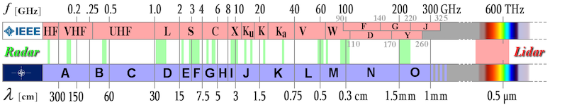 The electromagnetic spectrum shows the location of the D-band, making it a major step up from the current state-of-the-art W-band electronics.