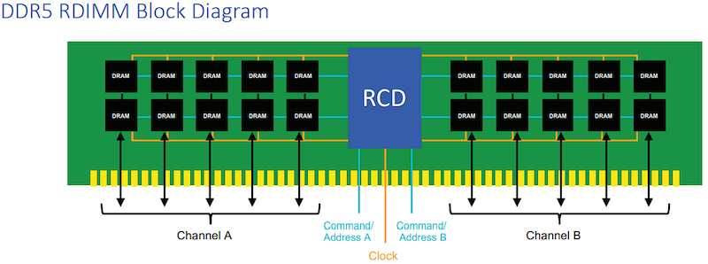 The DDR5 DIMM block diagram highlights the importance of the RCD in ensuring memory performance without requiring direct intervention from the CPU.