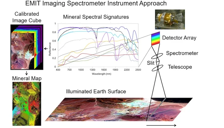 An image of the EMIT instrument functional block diagram, illustrating the overall approach to characterizing the minerals present on the surface of the Earth.