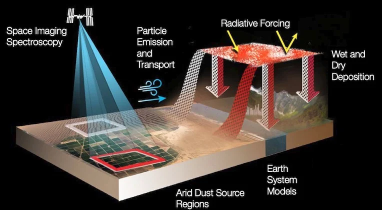 The EMIT instrument plays a key role in modeling the transport of small dust particles and their impact on the Earth’s climate.