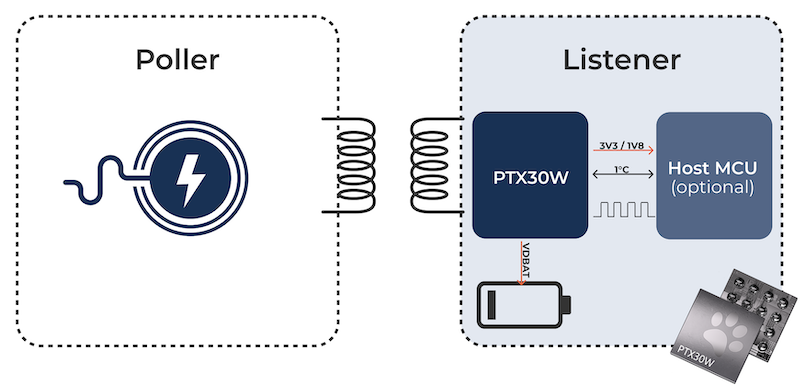 The NFC charging block diagram illustrates the usefulness of the PTX30W, allowing for easy NFC wireless charging integration in a single package.