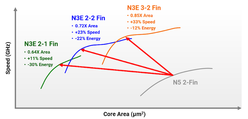 N3E process variations offered to designers to improve performance vs power.